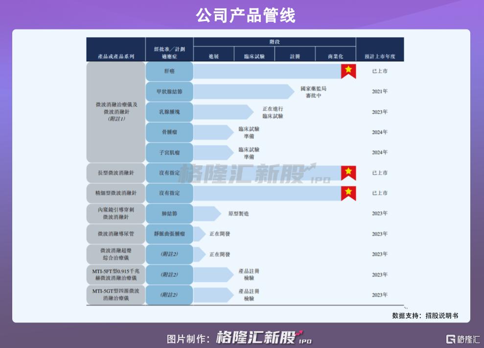 百德医疗赴港IPO：微波消融针贡献75%收入，或存集采风险