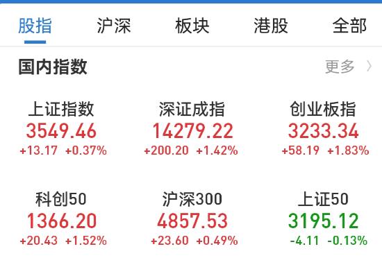 大反弹!创业板指涨近2%,锂电卷土重来,电力板块创6年新高!国庆长假将至,持股还是持币?