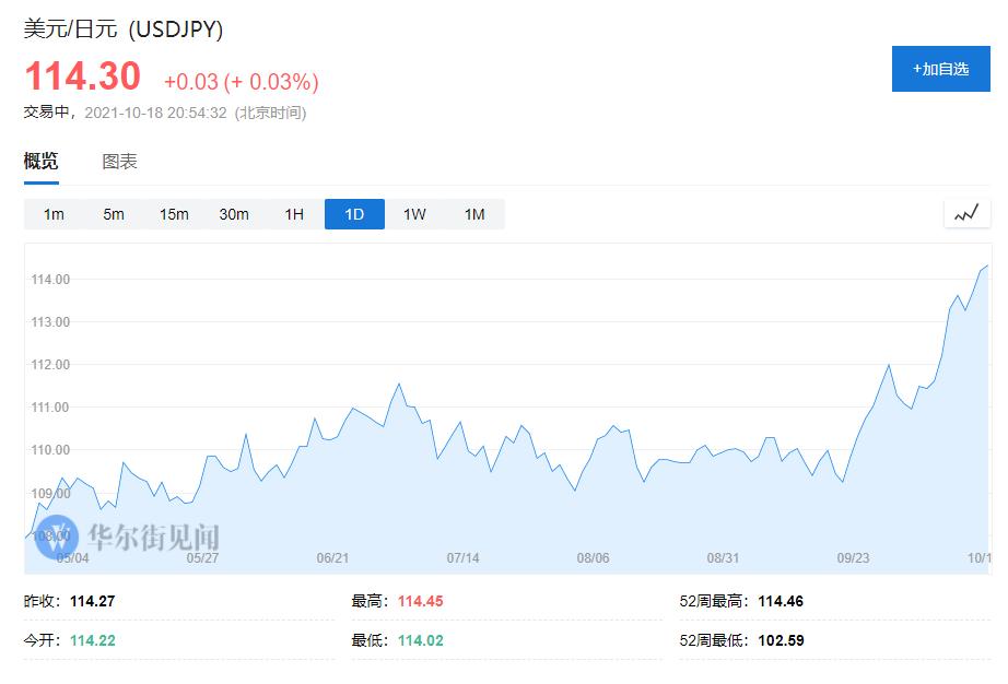 日元暴跌至50年来最低,能源危机叠加美元加息周期