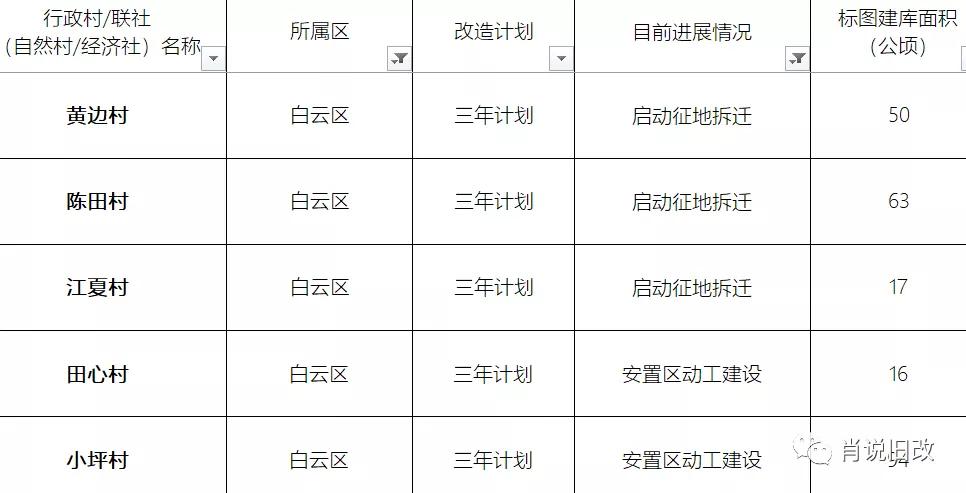 广州市各区城市更新潜力分析大全之①：改造占地最广的行政区