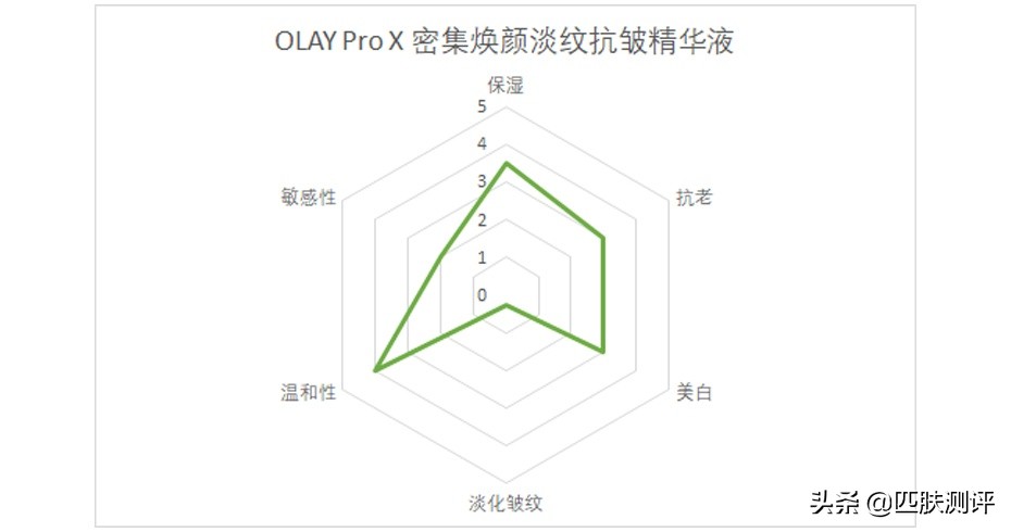 测评olay大红水,olay超a霜测评