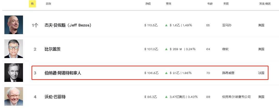 女人养起来的世界首富,世界首富lv创始人大女儿