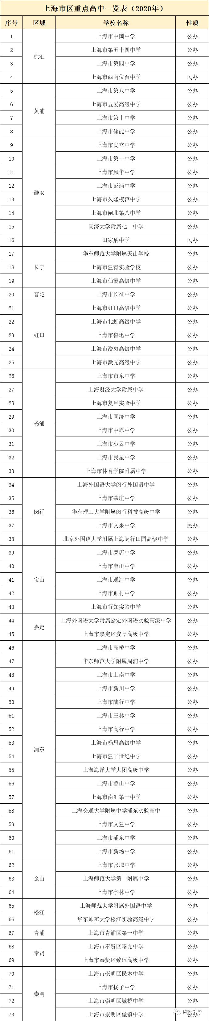 上海各区市重点高中最新排名,上海各区重点高中排名最新