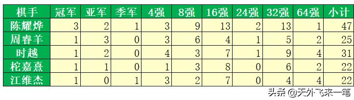 那些离掌声越来越远的世冠们！曾经填补了古柯两代领军人物的空档