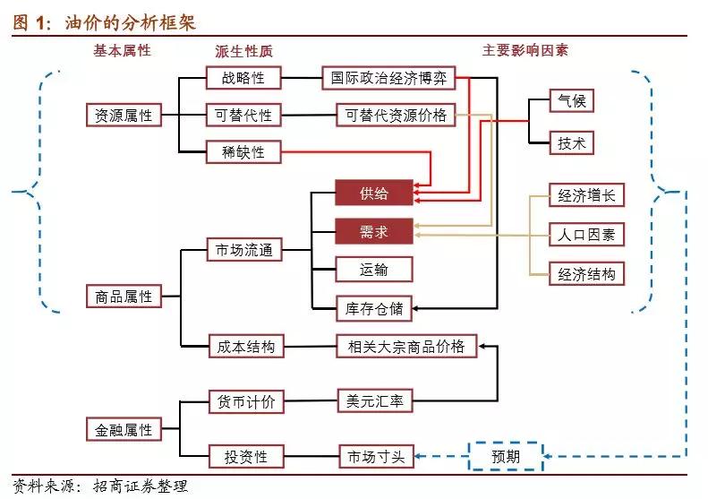 一文看懂白酒行业投资逻辑,原油投资基本知识大全