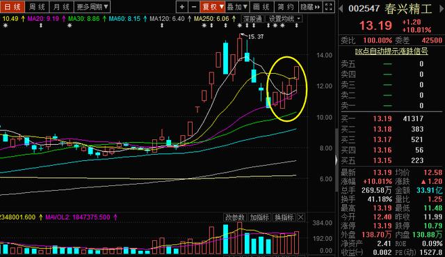 干货k线最佳卖出形态,干货史上最全k线图组合