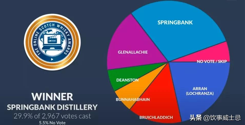威士忌爱好者的口味风向标，2021线上威士忌奖结果公布
