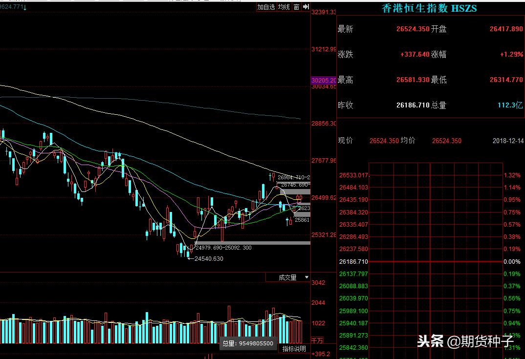 一位操盘大师的经典战法,做恒生指数期货有哪些需要注意的