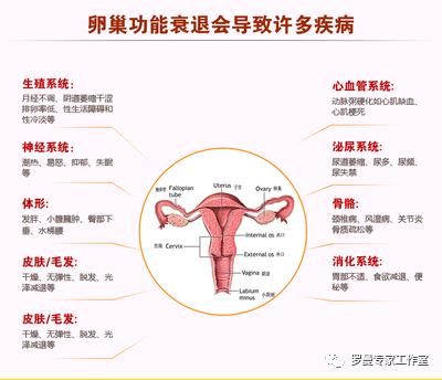卵巢早衰和不孕症区别,37岁就卵巢早衰闭经怎么办
