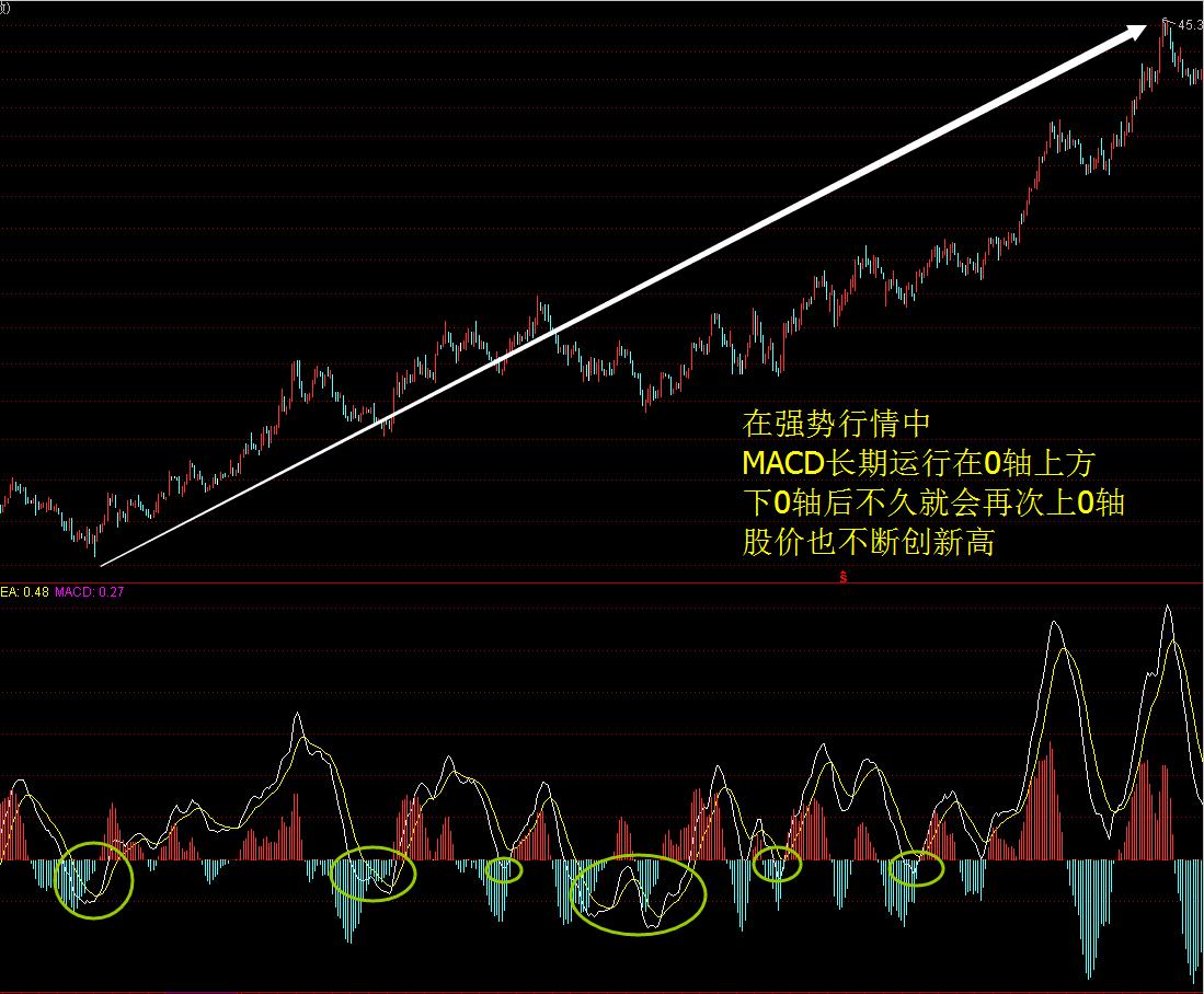 macd周期循环口诀,macd周期循环变盘现象