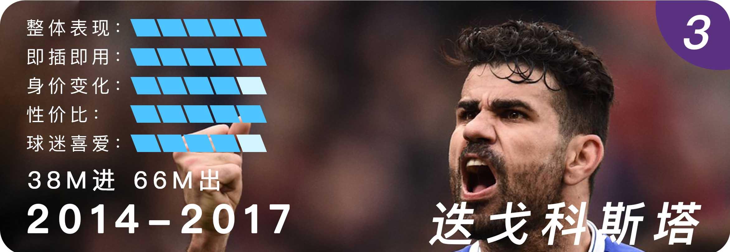 切尔西10年代十佳转会：坎特力压阿扎尔夺魁