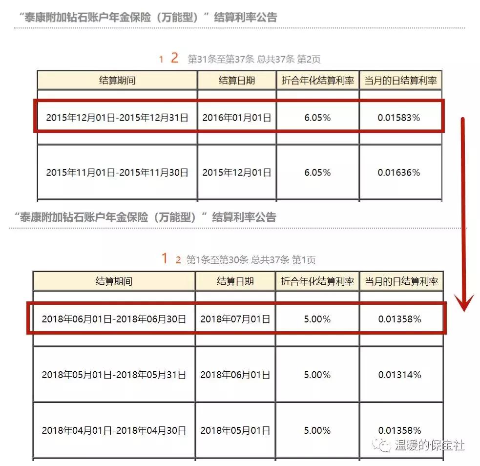 主推万能账户的泰康鑫福年金，主险收益却很差劲