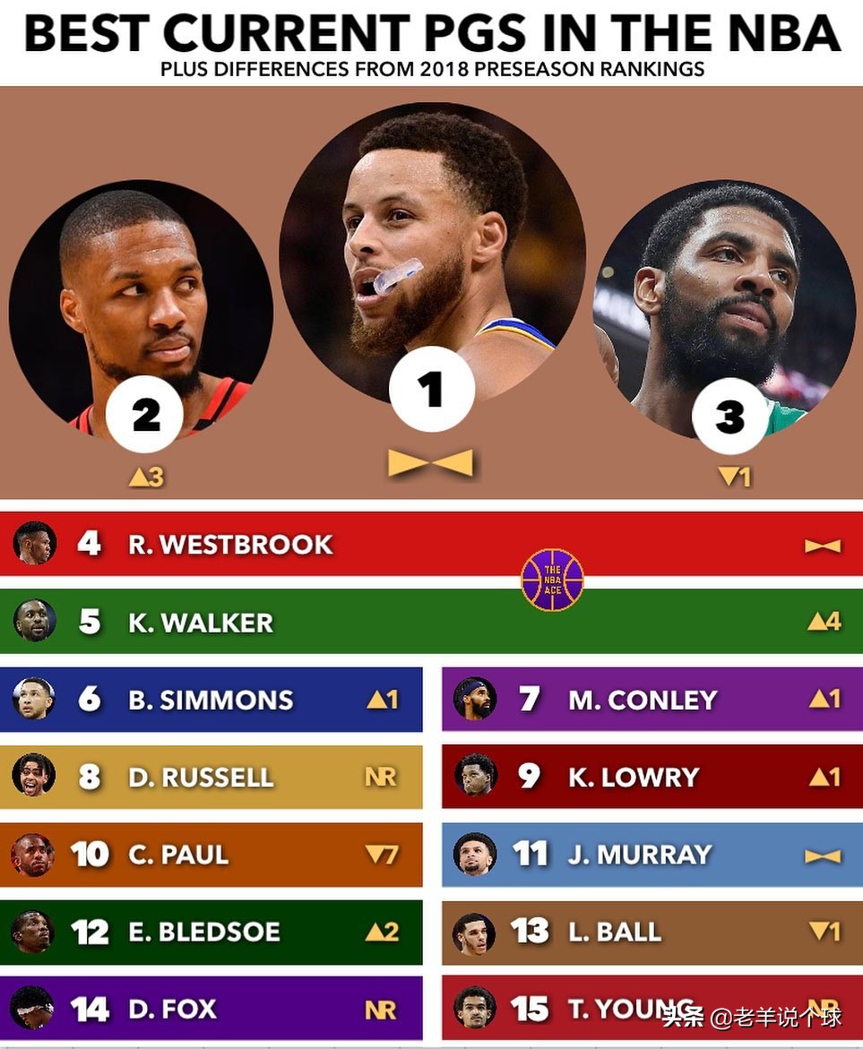 认可?美媒评选控球后卫,火箭威少第4,利拉德第2,榜首人心所向