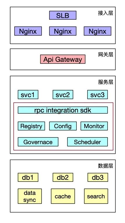 为什么微服务并不总是最佳选择,谈一下对微服务的理解
