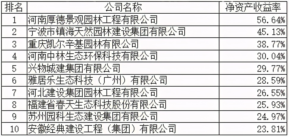 2019全国城市园林绿化企业50强,中国十大50强园林绿化公司