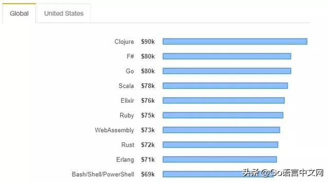 go语言爱好者周刊第14期,go语言爱好者周刊第17期
