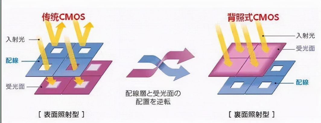 ccd与cmos图像传感器的优缺点,ccdcmos拆解教程