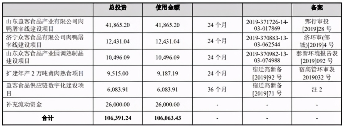 邳州市新河镇益客食品有限公司,益客食品2022年一季度业绩