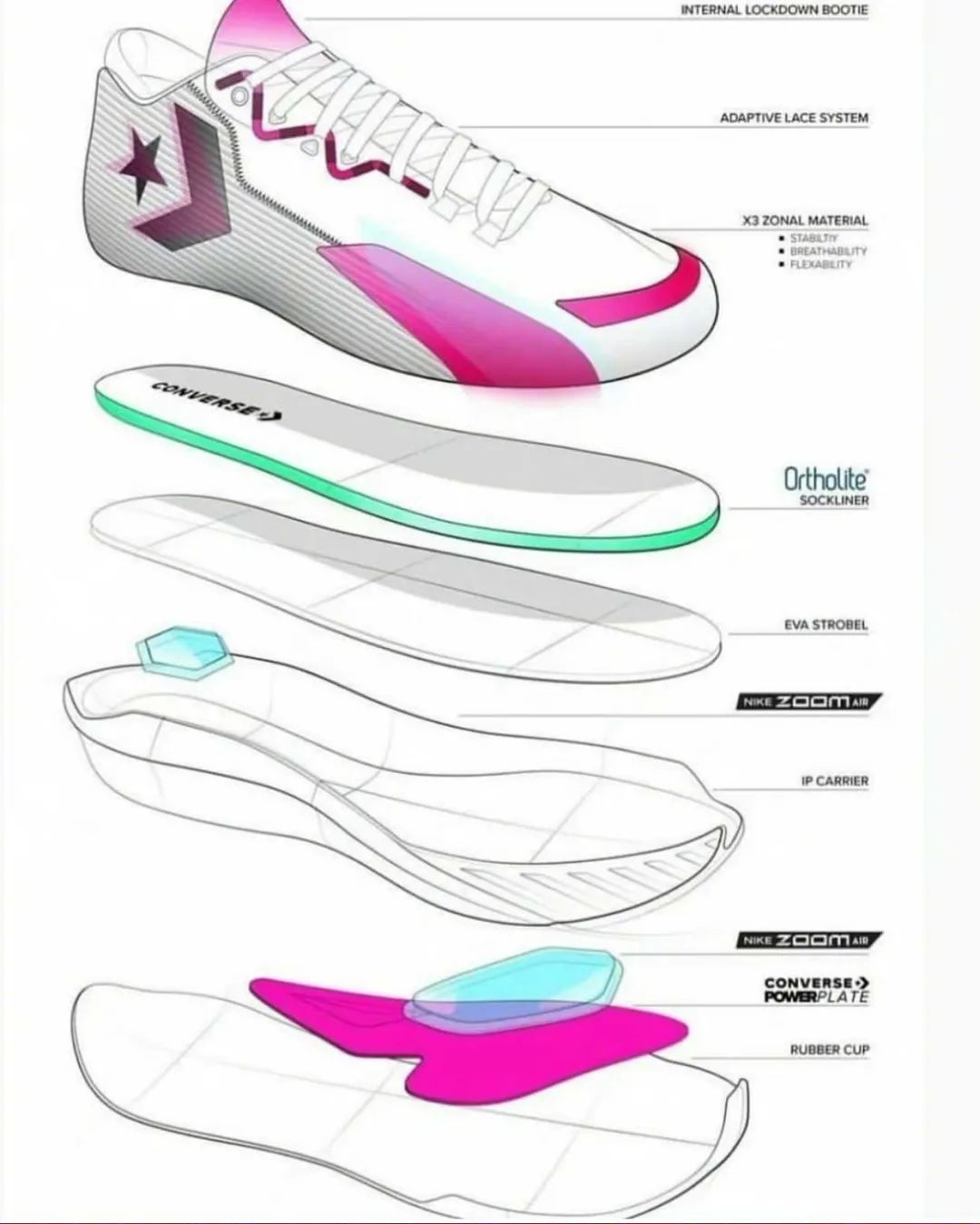 匡威最新篮球鞋曝光！终于启用新配置却是照搬大哥耐克？