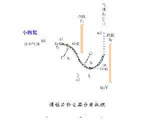 旋风除尘器原理动画,48袋脉冲布袋除尘器工作视频