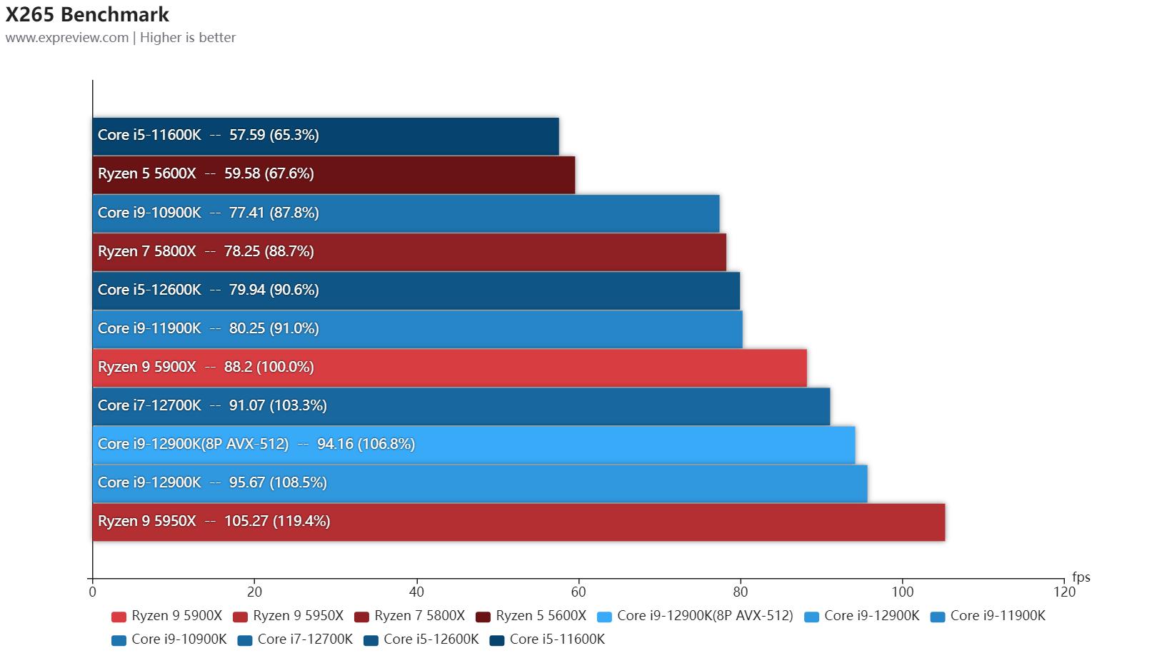 第12代英特尔酷睿异构一战封神,intel第12代核显linux驱动