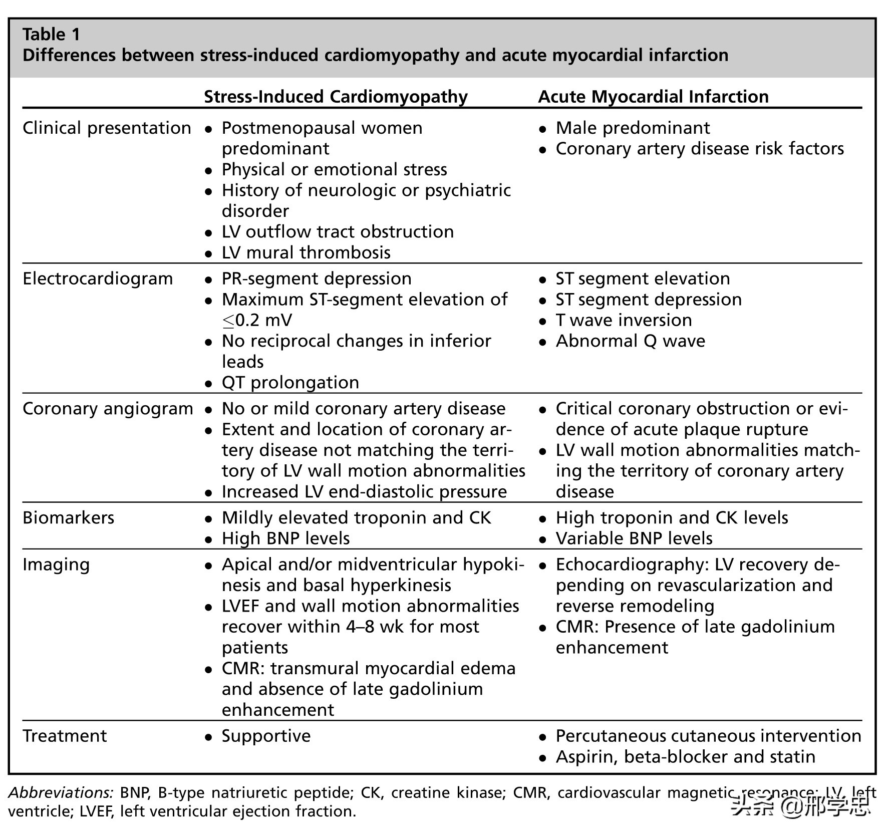 应激性心肌病搭桥,应激性心肌病反复