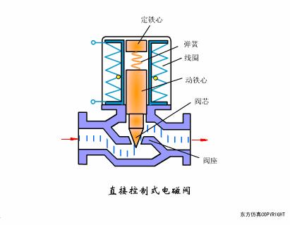 阀门知识大全阀门工作原理,阀门的构造及其工作原理