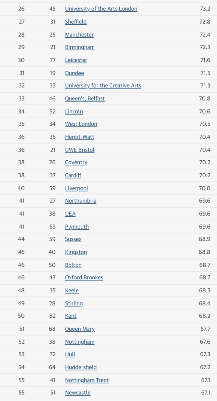 赫尔大学在2022卫报英国大学排名攀升19位