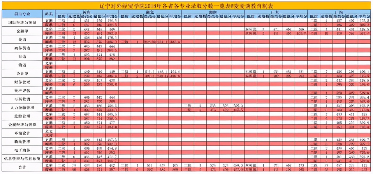 辽宁对外经贸学院2018招生简章,辽宁对外经贸学院2021年录取分数