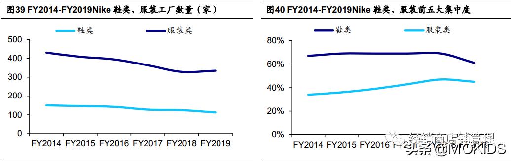 巨头之路：NIKE篇（二）