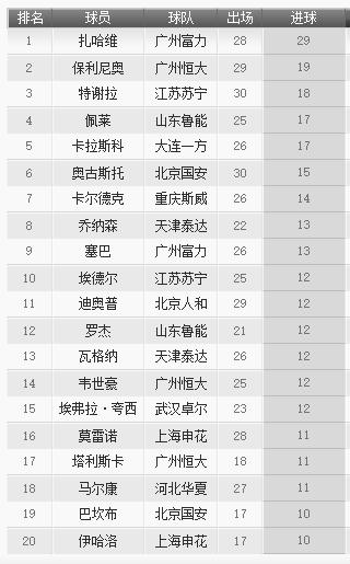 中超历史射手榜纪录最新,中超最新积分榜射手榜韦世豪