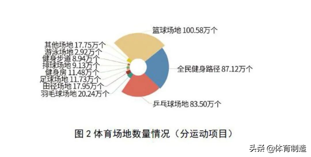 体育设施补短板,体育健身场地现状