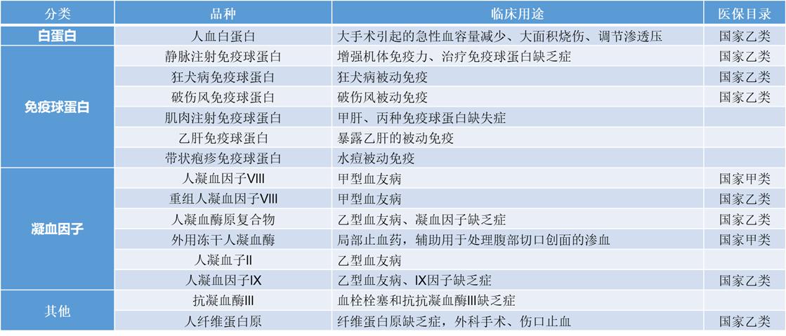 源于人血的“救命药”行业，了解下？