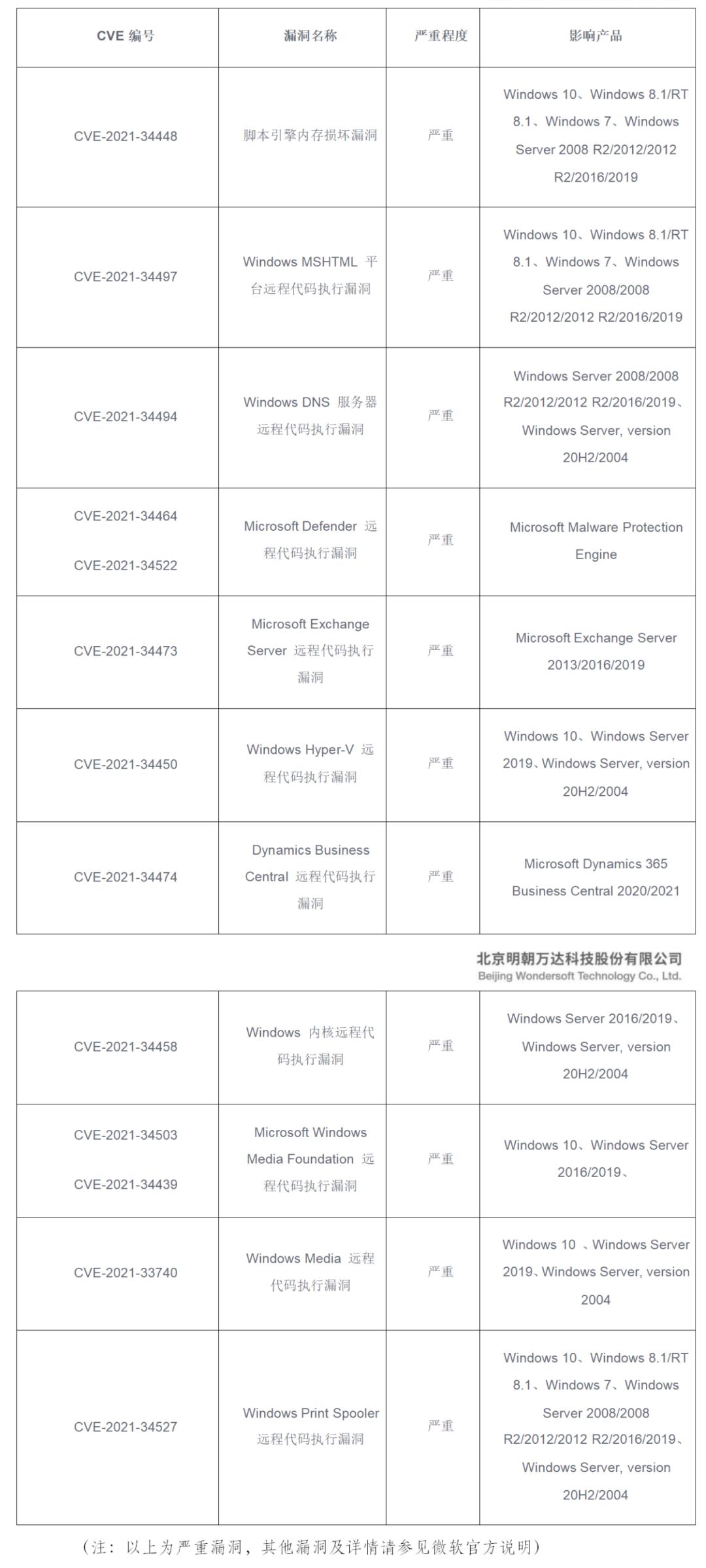 明朝万达2021年网络安全月报（7月）