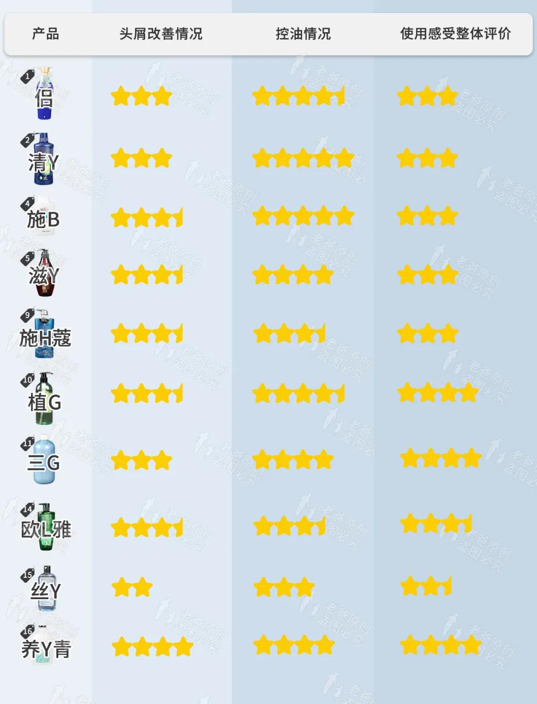 去屑十大良心洗发水评测,女士去屑洗发水推荐真实测评