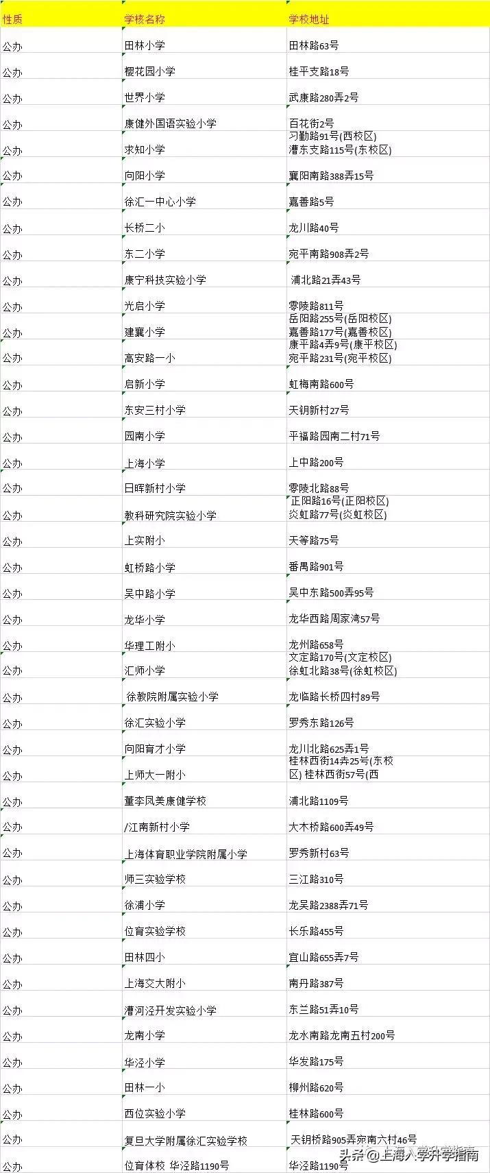 2020徐汇区最全小学排行榜,上海市徐汇区第一梯队小学排名