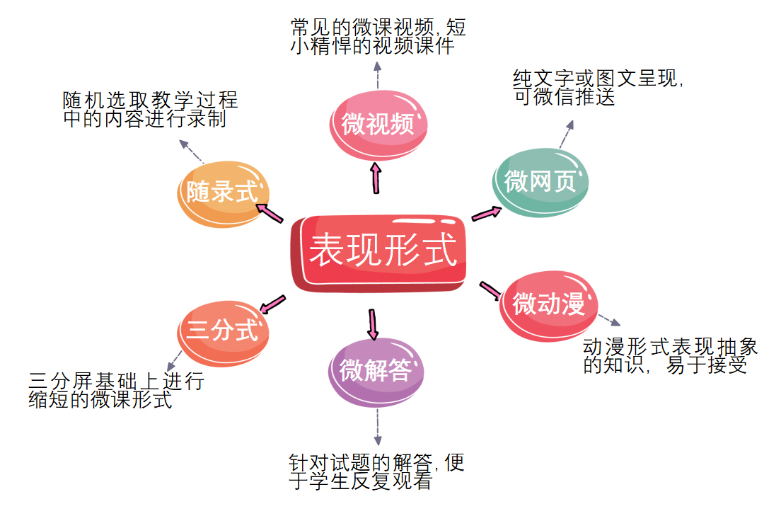 做微课的最新方法,制作微课需要考虑哪些关键问题