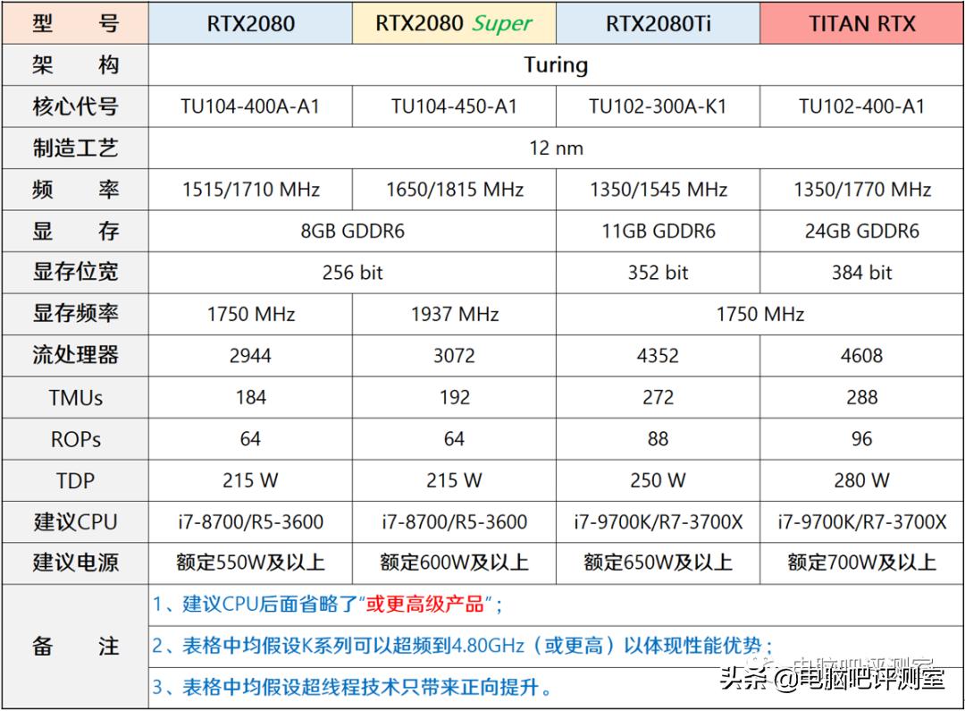 近三个月装机行情,2022年10月装机走向与推荐
