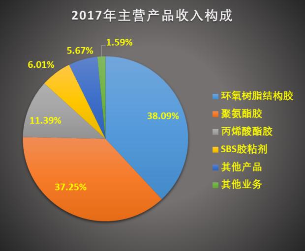康达新材官方最新利好,康达新材胶粘剂类产品