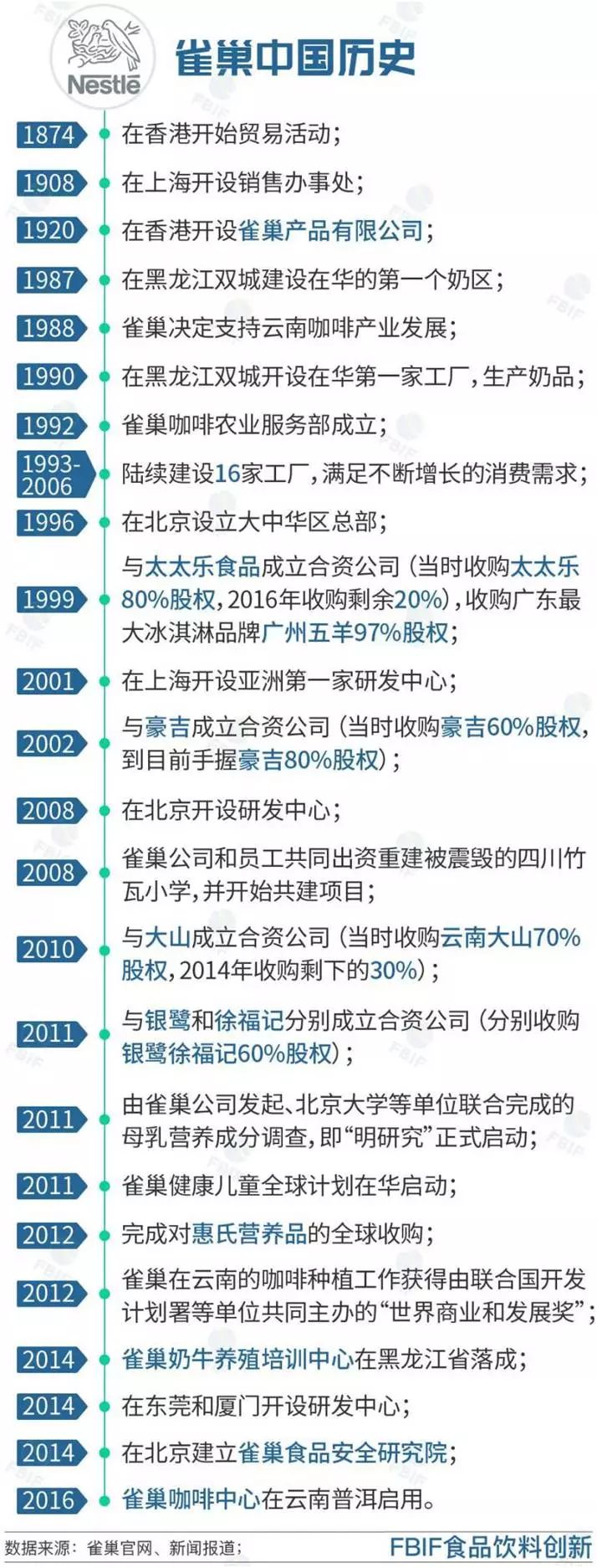 雀巢2018年各产品销售额,雀巢18年营收