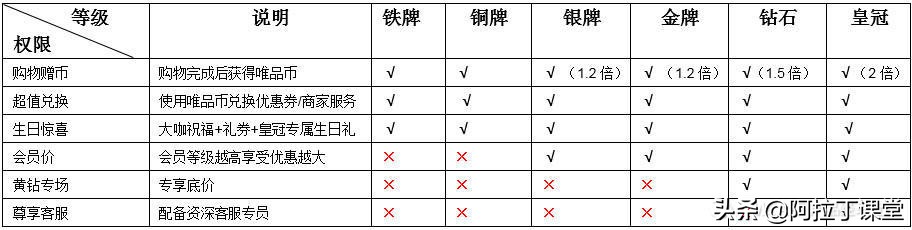 对用户分级管理,用户生命周期和会员等级