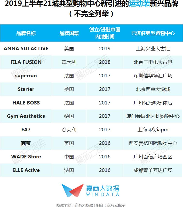 这届服饰招商太难了：快时尚出局，谁能强势补位丨WINDATA研究