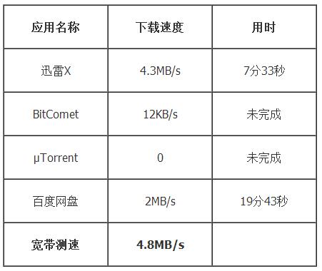 迅雷x免升级版,迅雷x下载提速技巧
