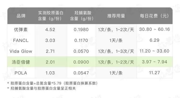 口服胶原蛋白肽真的有效,口服胶原蛋白真的有用
