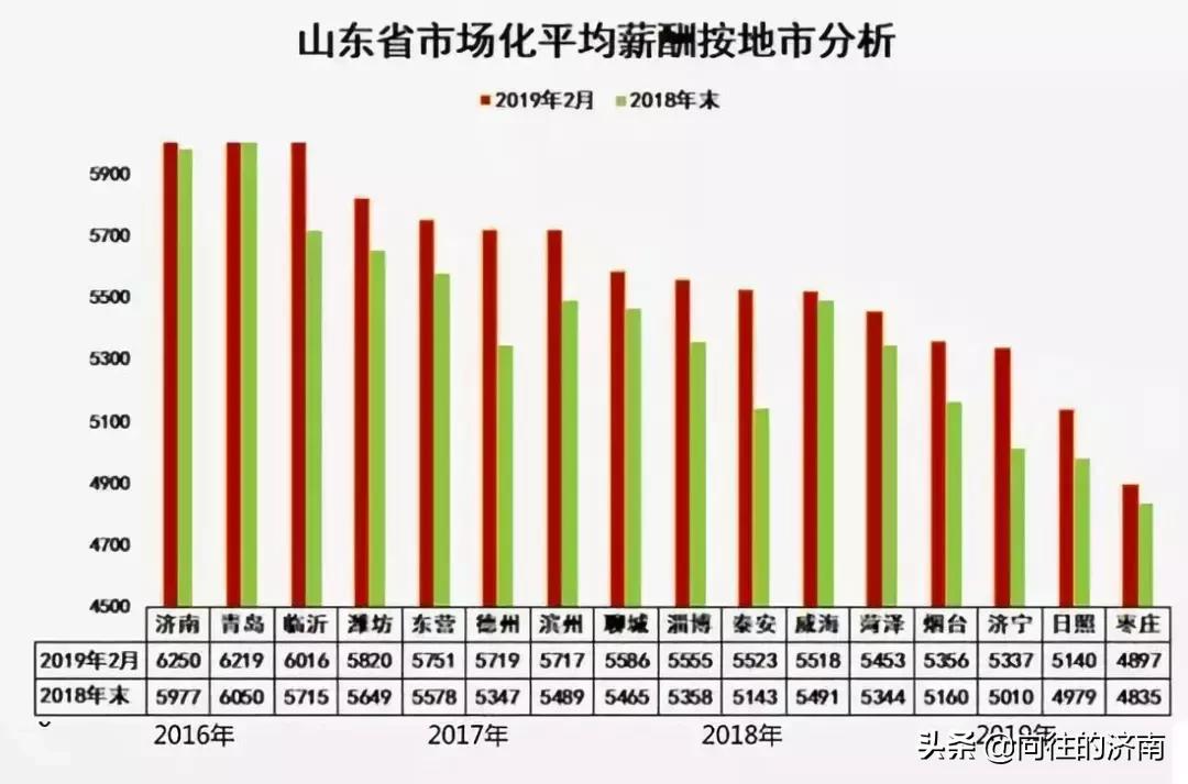 济南平均工资2023中位数,济南平均工资2024