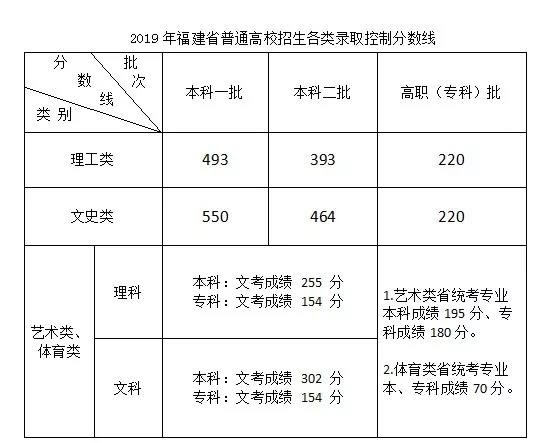 新高考省份高考分数线一览表,2021藏西高考分数线
