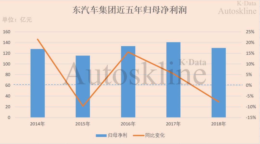 东风汽车下滑,2018年东风汽车集团销量