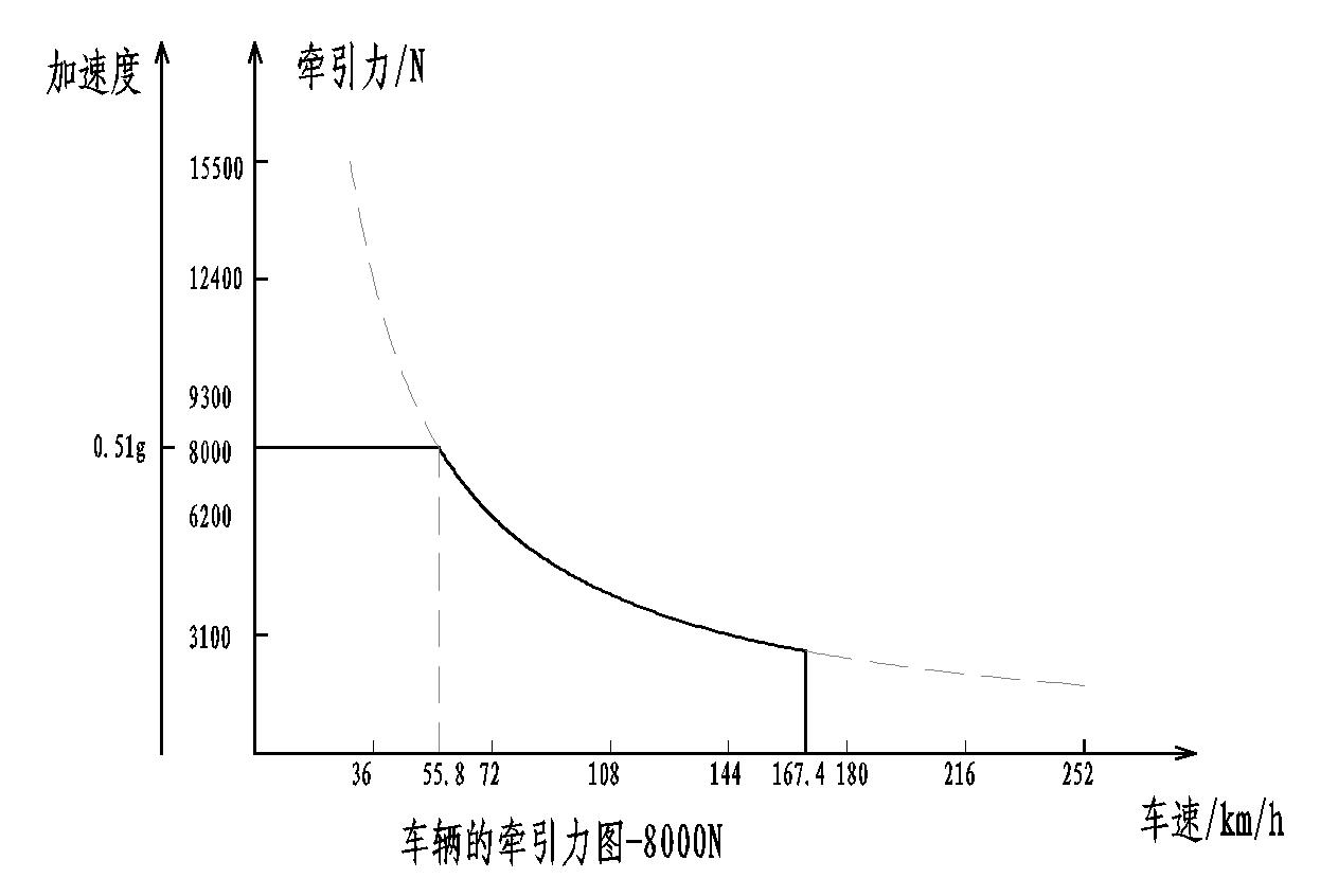 加速性不再单看扭矩,提速快慢看扭矩