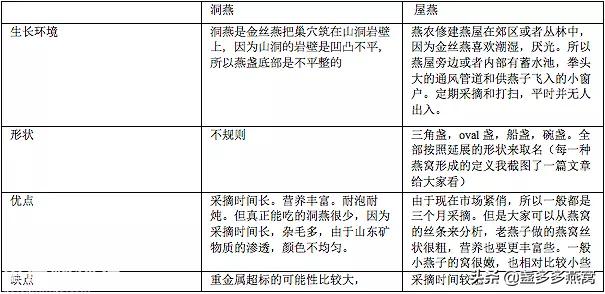 燕窝和可以吃的燕窝有什么区别,燕窝和燕窝有什么区别