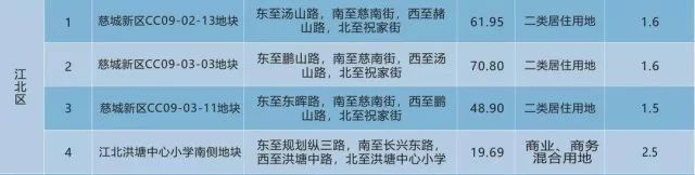 宁波土地出让表,宁波鄞州7月土地出让计划